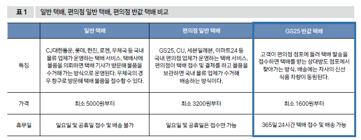 일반 택배, 편의점 일반 택배, 편의점 반값 택배 비교