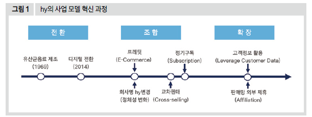 hy의 사업 모델 혁신 과정