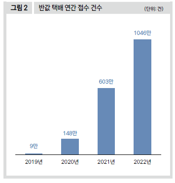 반값 택배 연간 접수 건수