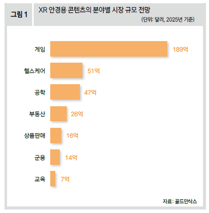 XR 안경용 콘텐츠의 분야별 시장 규모 전망