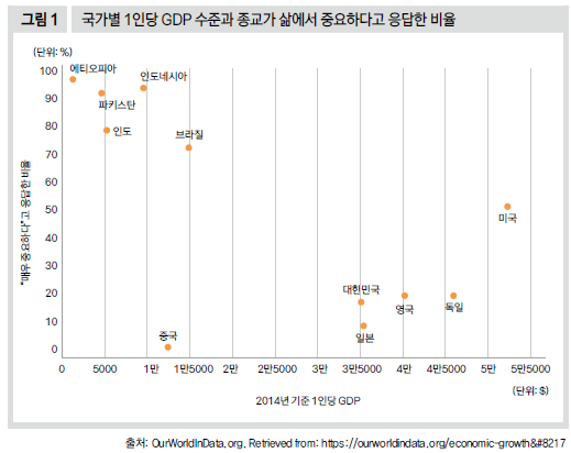 국가별 1인당 GDP 수준과 종교가 삶에서 중요하다고 응답한 비율