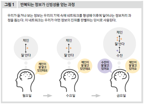 반복되는 정보가 신빙성을 얻는 과정