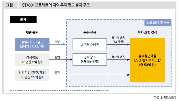 STAXX 프로젝트의 지역 투자 펀드 출자 구조