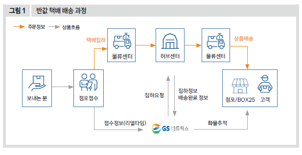 반값 택배 배송 과정