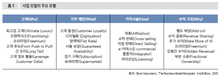 사업 모델의 주요 유형