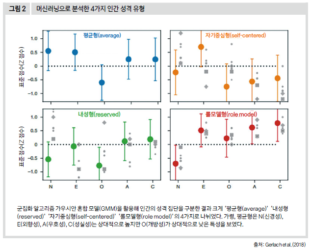 머신러닝으로 분석한 4가지 인간 성격 유형