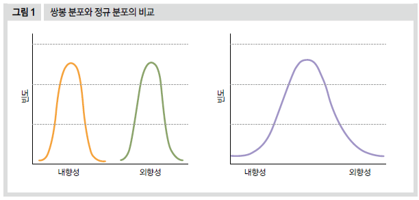 쌍봉 분포와 정규 분포의 비교