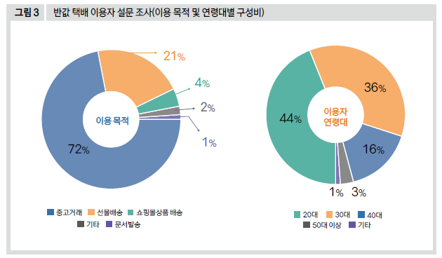 반값 택배 이용자 설문 조사(이용 목적 및 연령대별 구성비)