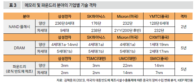 메모리 및 파운드리 분야의 기업별 기술 격차