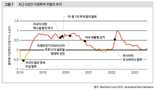 최근 5년간 지정학적 위험의 추이