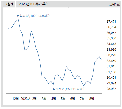 2023년 KT 주가 추이