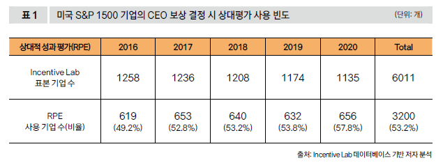 미국 S&P 1500 기업의 CEO 보상 결정 시 상대평가 사용 빈도