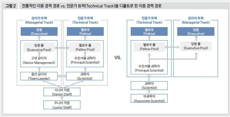 전통적인 이중 경력 경로 vs. 전문가 트랙(Technical Track)을 디폴트로 한 이중 경력 경로