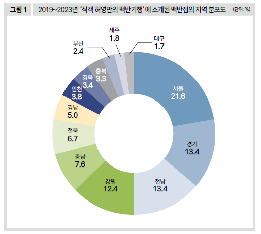 2019~2023년 '식객 허영만의 백반기행'에 소개된 백반집의 지역 분포도