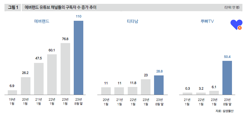 에버랜드 유튜브 채널들의 구독자 수 증가 추이