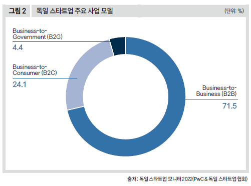 독일 스타트업 주요 사업 모델