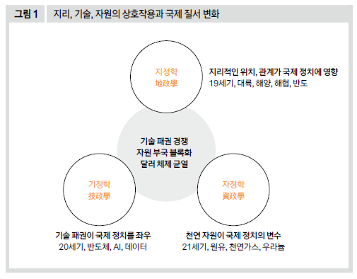 지리, 기술, 자원의 상호작용과 국제 질서 변화