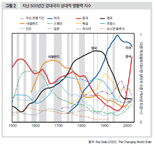 지난 500년간 강대국의 상대적 영향력 지수