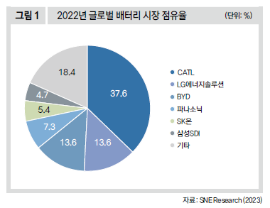 2022년 글로벌 배터리 시장 점유율