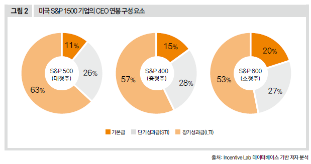 미국 S&P 1500 기업의 CEO 연봉 구성 요소