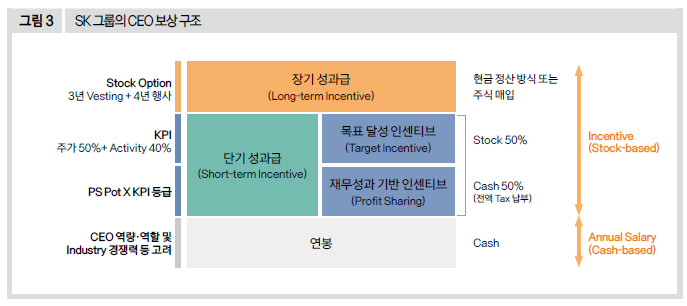 SK 그룹의 CEO 보상 구조