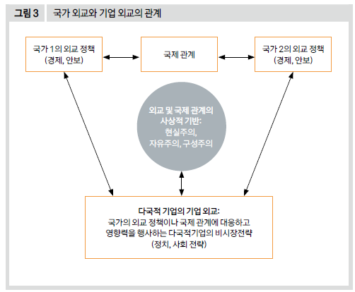 국가 외교와 기업 외교의 관계