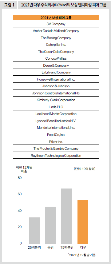 2021년 다우 주식회사(DOWInc)의 보상 벤치마킹 피어 그룹