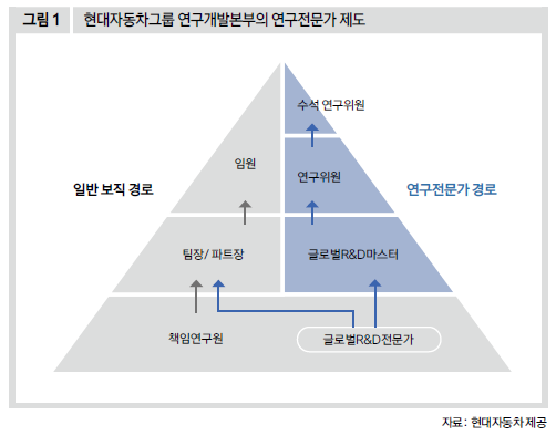 현대자동차그룹 연구개발본부의 연구전문가 제도