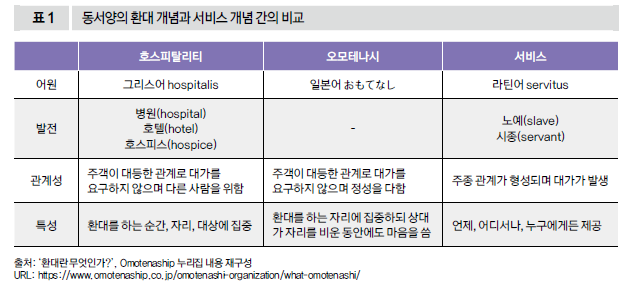 동서양의 환대 개념과 서비스 개념 간의 비교