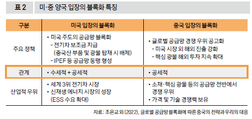 미·중 양국 입장의 블록화 특징