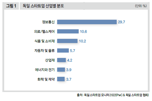 독일 스타트업 산업별 분포