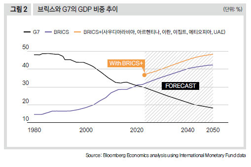 브릭스와 G7의 GDP 비중 추이