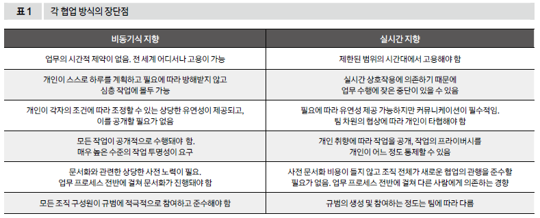 각 협업 방식의 장단점