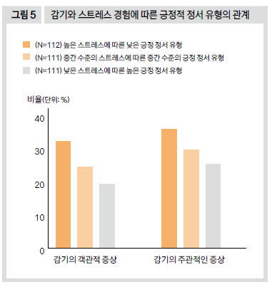 감기와 스트레스 경험에 따른 긍정적 정서 유형의 관계