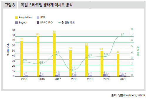 독일 스타트업 생태계 엑시트 방식