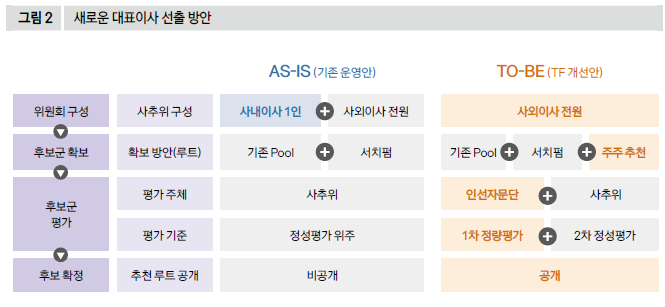 새로운 대표이사 선출 방안