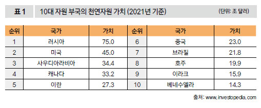 10대 자원 부국의 천연자원 가치