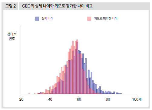 CEO의 실제 나이와 외모로 평가한 나이 비교