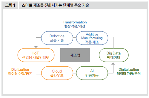 스마트 제조를 진화시키는 단계별 주요 기술