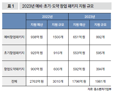 2023년 예비·초기·도약 창업 패키지 지원 규모