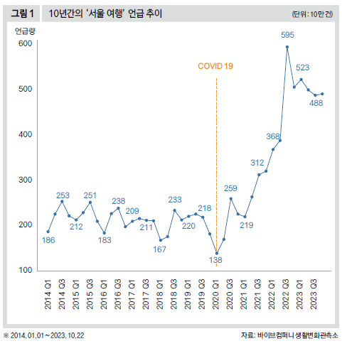 100년간의 '서울 여행' 언급 추이