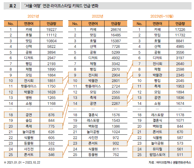 '서울 여행' 연관 라이프스타일 키워드 언급 변화