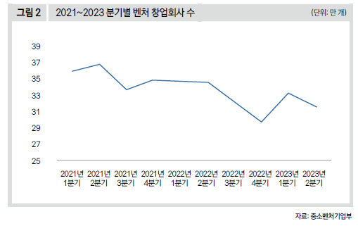 2021~2023 분기별 벤처 창업회사 수