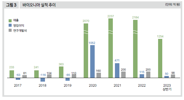 바이오니아 실적 추이