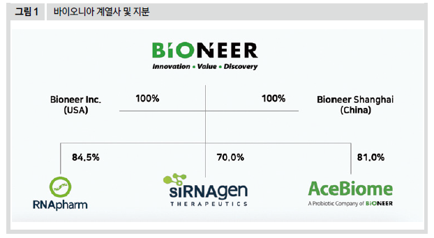 바이오니아 계열사 및 지분