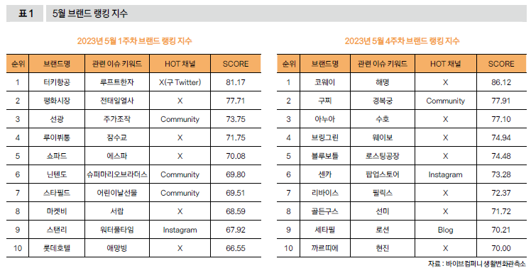 5월 브랜드 랭킹 지수