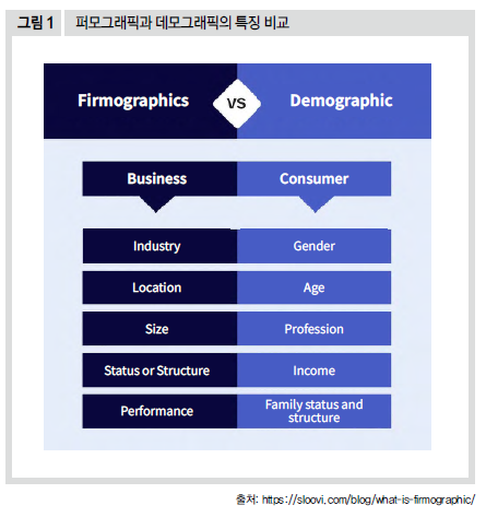 퍼모그래픽과 데모그래픽의 특징 비교