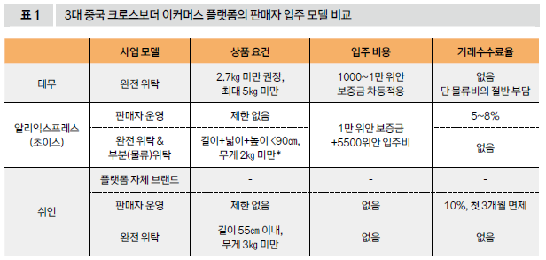 3대 중국 크로스보더 이커머스 플랫폼의 판매자 입주 모델 비교