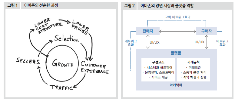 아마존의 선순환 과정·아마존의 양면 시장과 플랫폼 역할