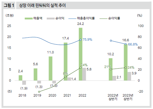 상장 이래 핀둬둬의 실적 추이